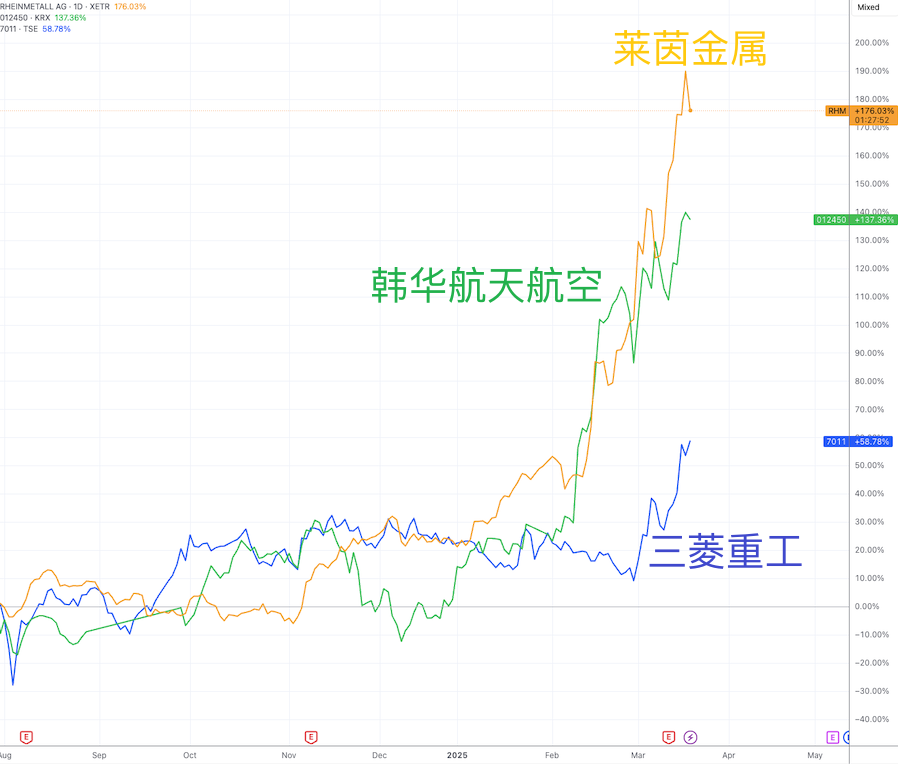 (莱茵金属、三菱重工、韩华航天航空日线图,源头:TradingView)