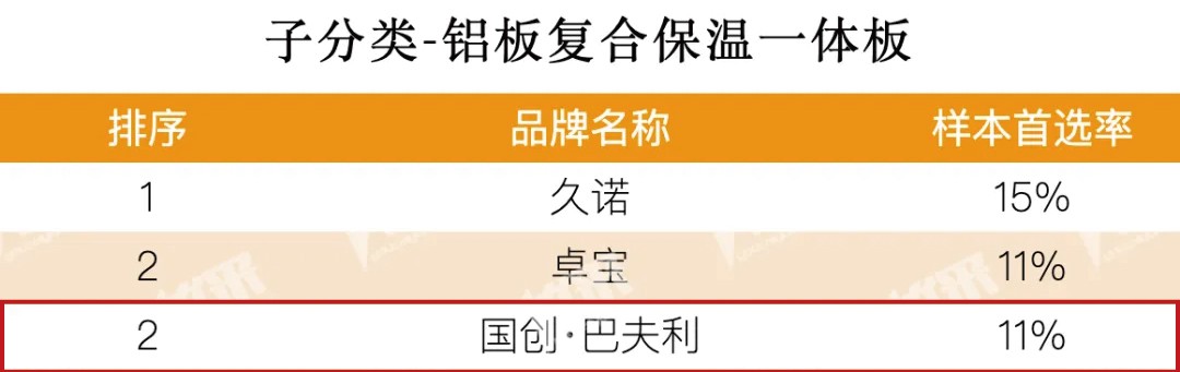 △2025房建供应链企业综合实力TOP500首选供应商·铝板复合保温一体板榜单