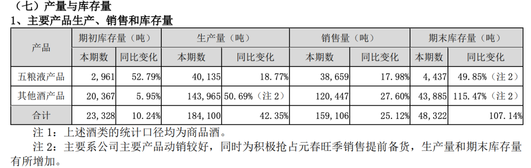 （五粮液2023年财报截图）