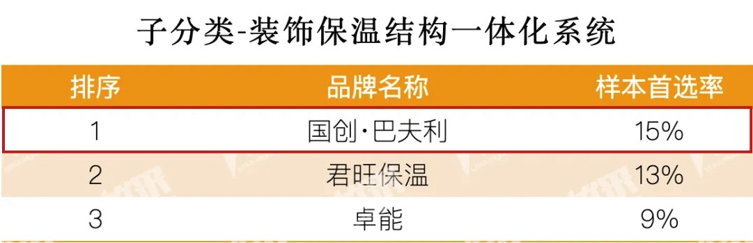 △2025房建供应链企业综合实力TOP500首选供应商·装饰保温结构一体化系统榜单