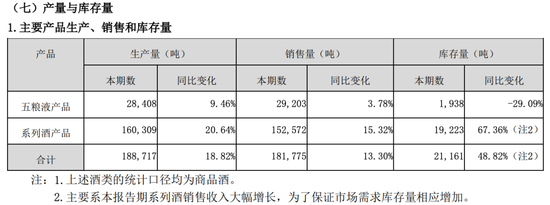（五粮液2021年财报截图）