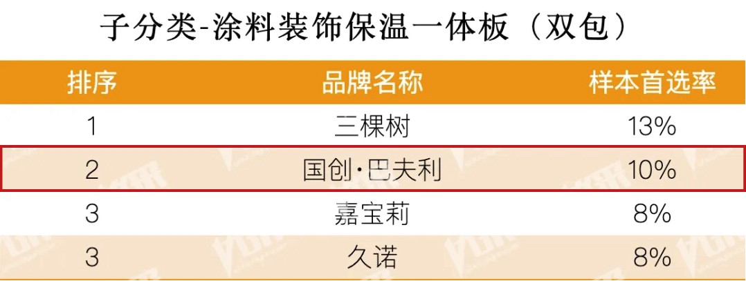 △2025房建供应链企业综合实力TOP500首选供应商·涂料装饰保温一体板(双包)榜单