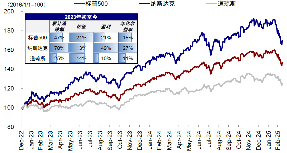 资料来源:Bloomberg,中金公司研究部(数据截至2025年3月14日)