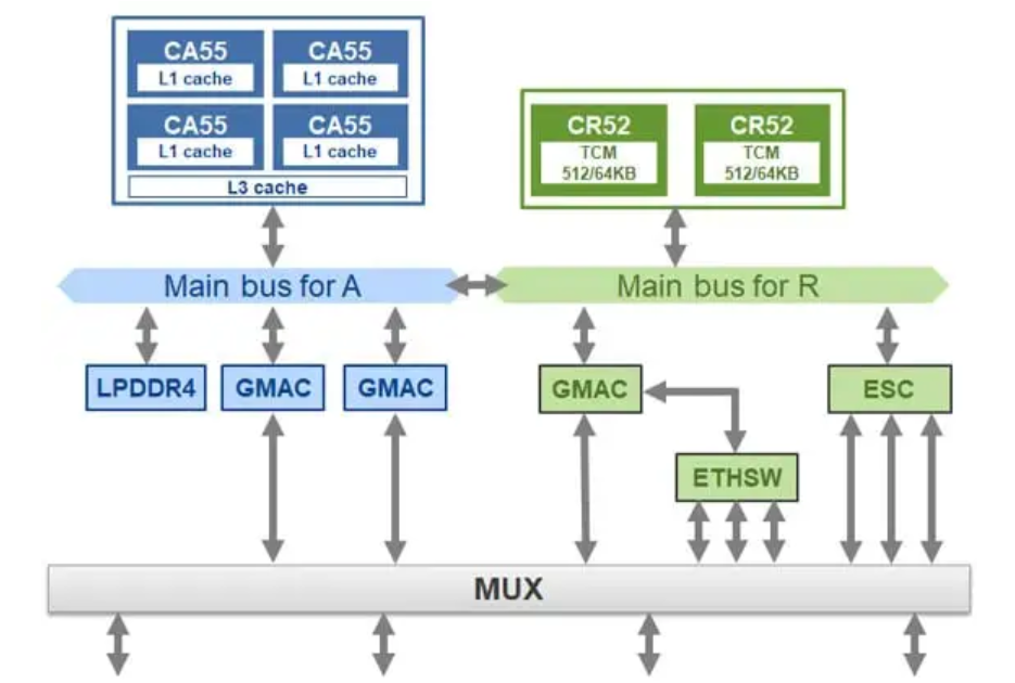 图2：RZ/T2H的硬件配置