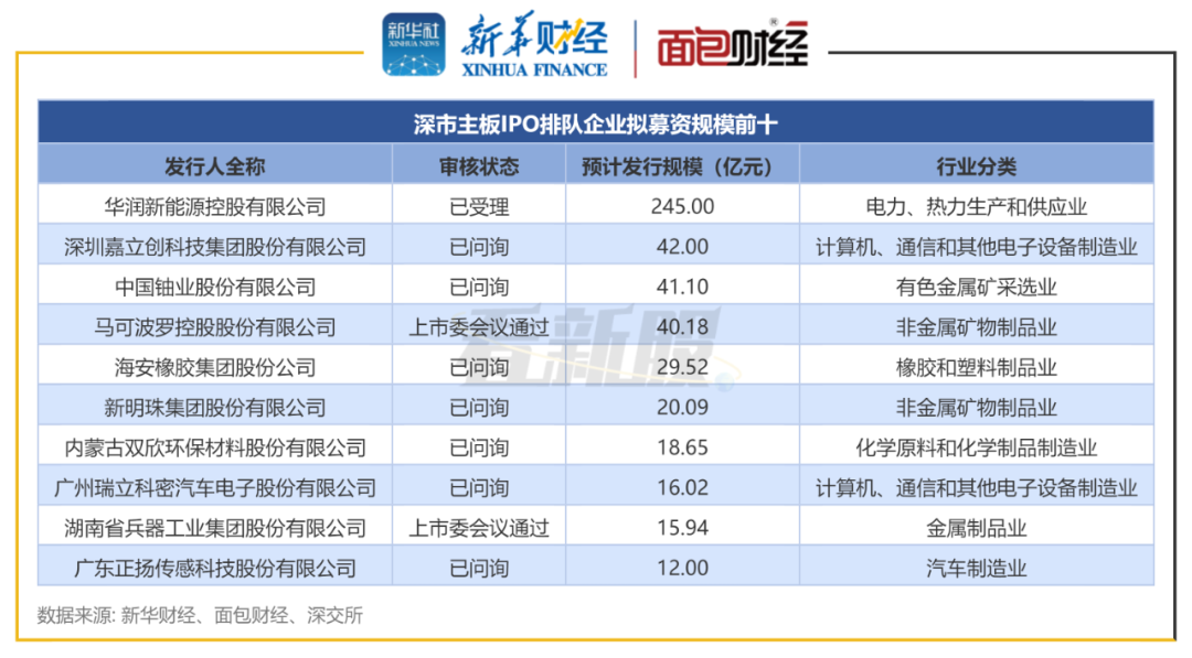 图6：深市主板IPO排队企业拟募资规模前十