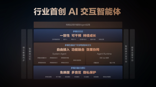 （图注：元神AI交互智能体架构）