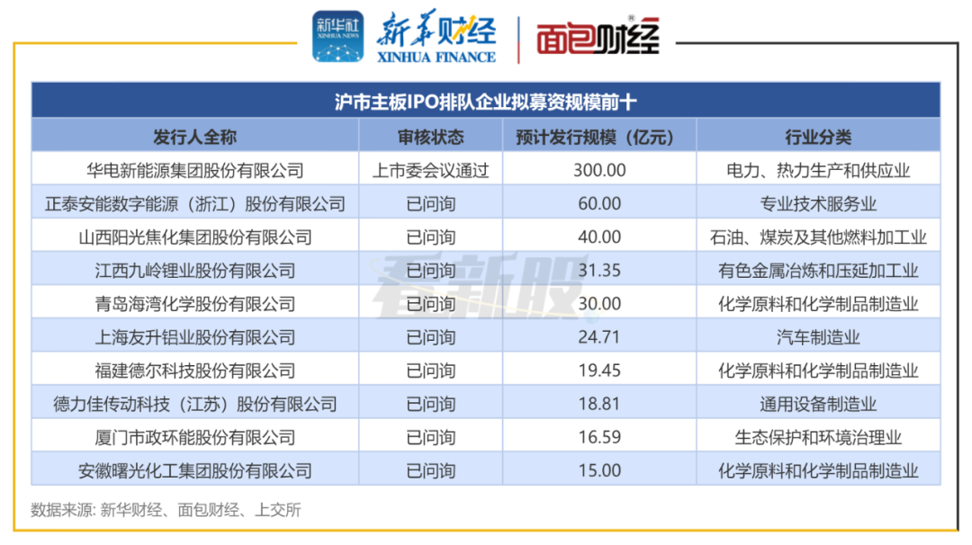 图5：沪市主板IPO排队企业拟募资规模前十