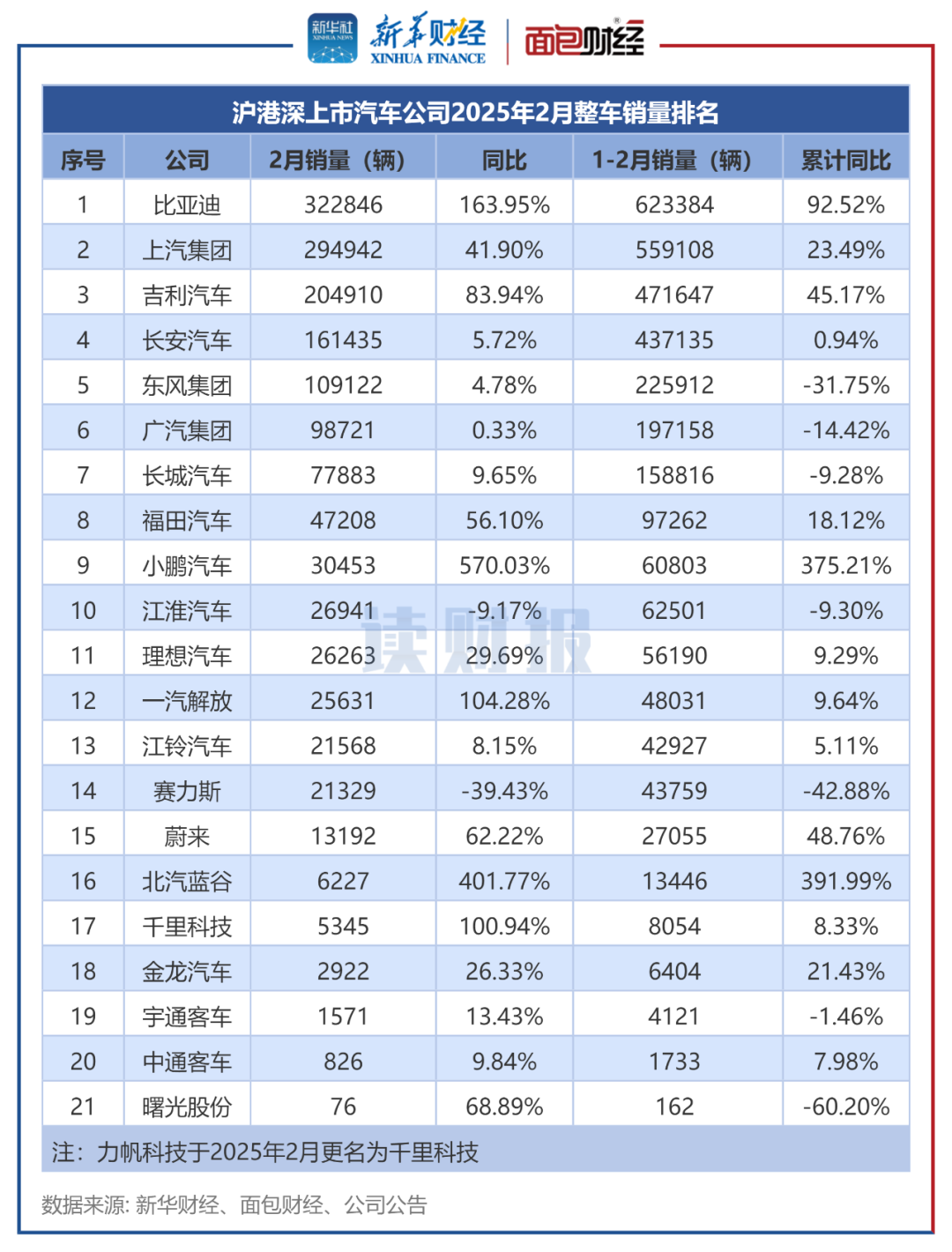 图2：沪港深上市汽车公司2025年2月整车销量排名