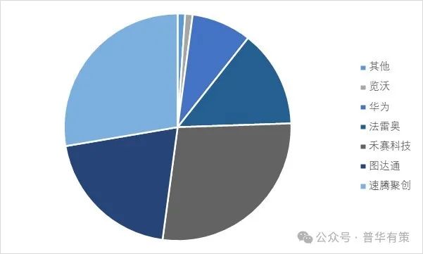 资料来源：普华有策