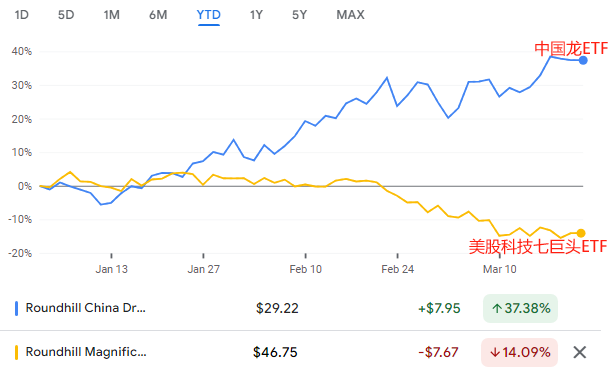 Roundhill“中国龙”ETF和美股科技七巨头ETF在今年1月1日至3月19日期间的走势对比
