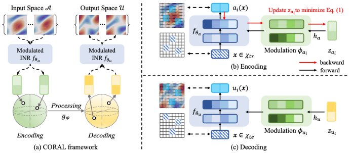 图 1. 基于 INR 的 PDE 建模框架