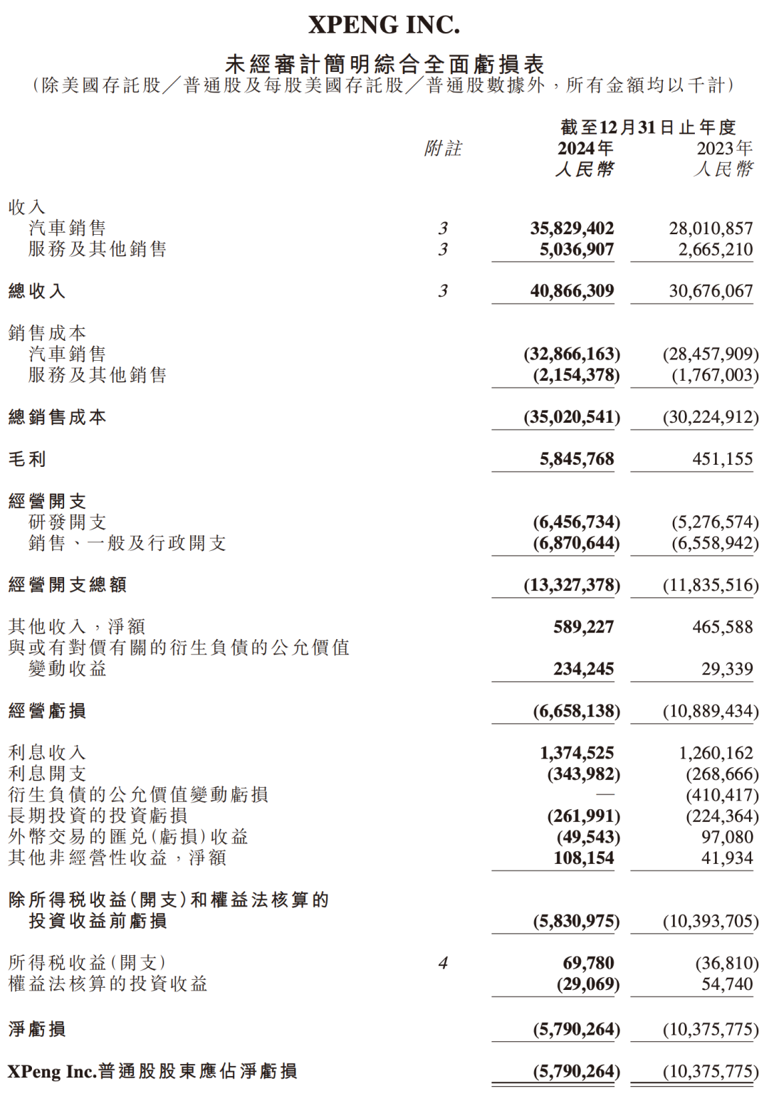 年亏损58亿！小鹏汽车最新财报出炉