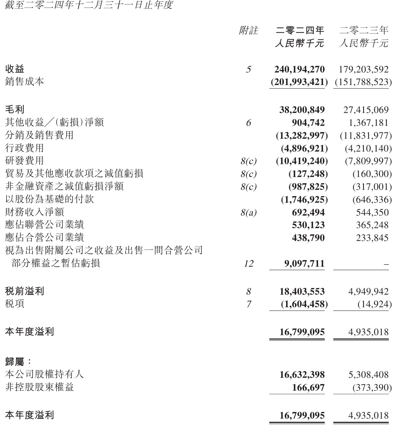吉利汽车2024年营收2402亿：净利168亿交付217.7万辆车