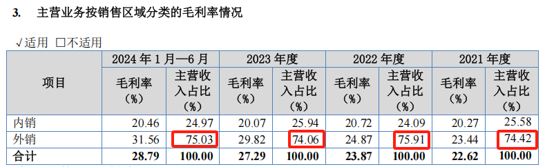 巴兰仕IPO:募投项目合理性存疑 经销商收入真实性有待披露(图5)