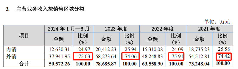 巴兰仕IPO:募投项目合理性存疑 经销商收入真实性有待披露(图6) 来源:招股说明书20240930