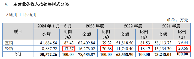 巴兰仕IPO:募投项目合理性存疑 经销商收入真实性有待披露(图7) 来源:招股说明书20240930
