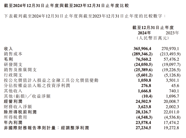 小米集团 2024 和 2023 年度收入和开销数据 | 图片开首:事迹发挥