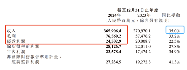 小米集团 2024 年营收数据 | 图片开首:事迹公告
