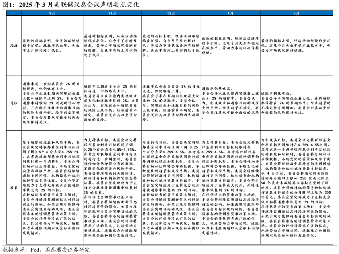 国君宏观】锚点通胀向就业，政策强“鹰”向弱“鹰”——2025年3月美联储议息会议点评