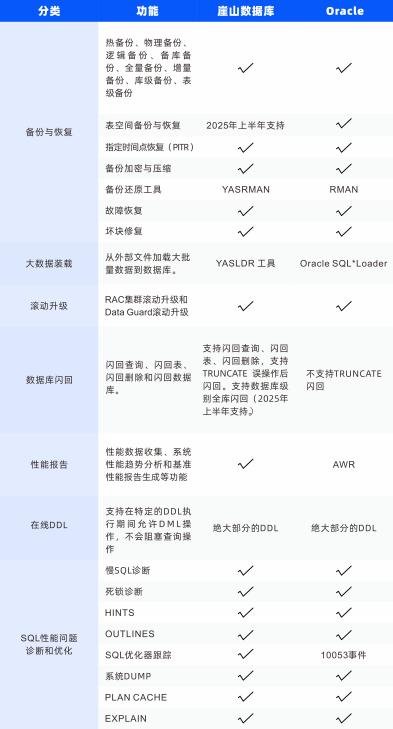 图：崖山数据库和 Oracle运维能力对比（*以上信息来自官方渠道）