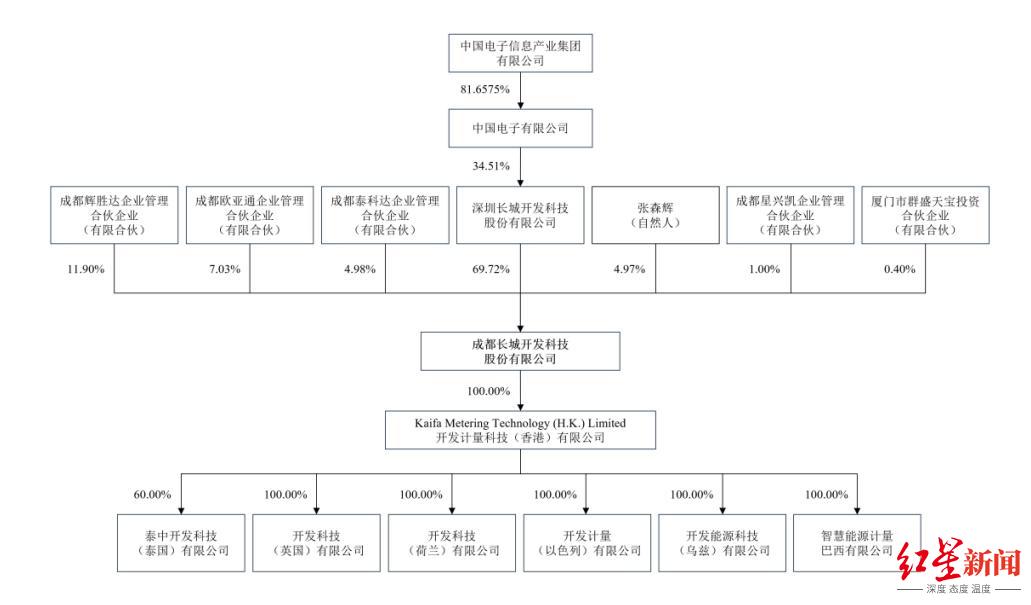 股权结构。图源：招股书