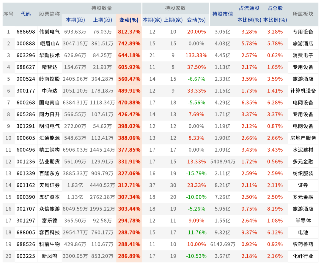 数据起头：东方钞票Choice数据   贪图制作：财达证券 证券金融部