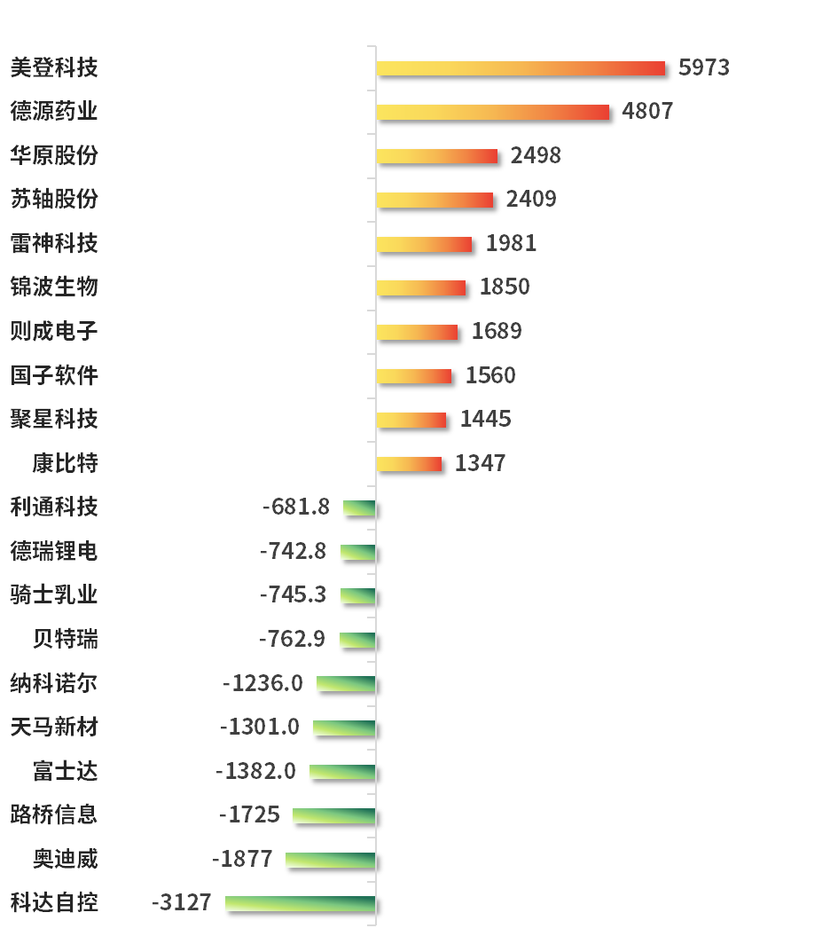 数据起头：东方钞票choice数据  贪图制作：财达证券 证券金融部