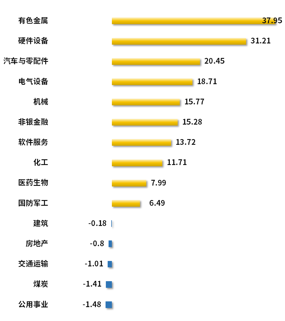 数据起头：Wind   贪图制作：财达证券 证券金融部