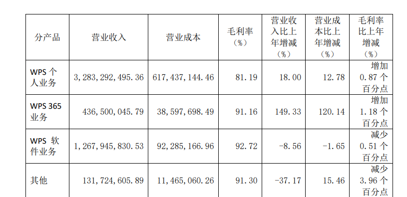 图片来源：金山办公年报