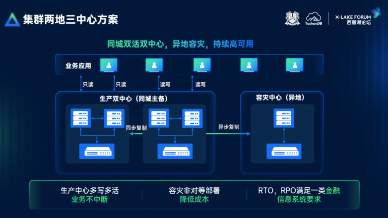 图：崖山共享集群两地三中心方案