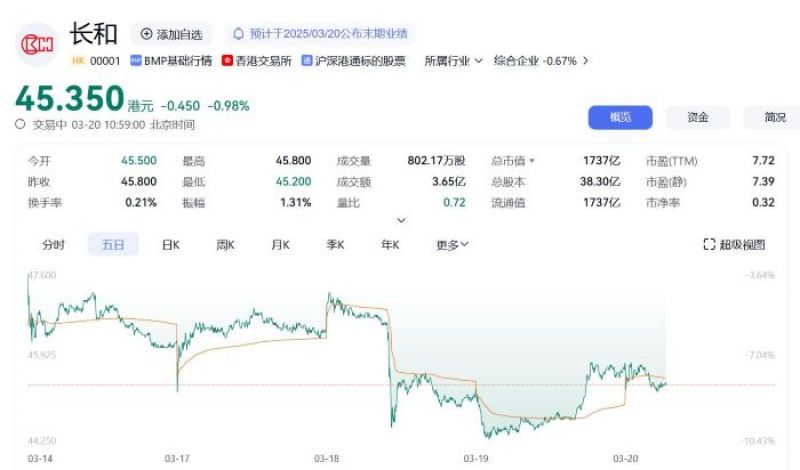 近5日长和股价走势图。截图自百度股市通