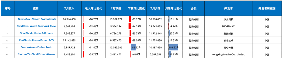 达到千万 MAU 的 5 款付费短剧居品