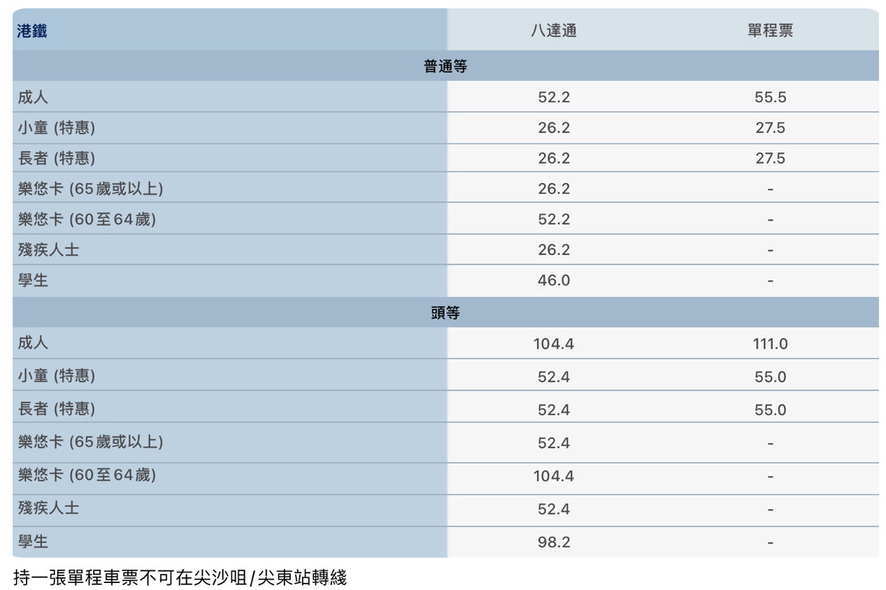 由金钟站去罗湖站的车费