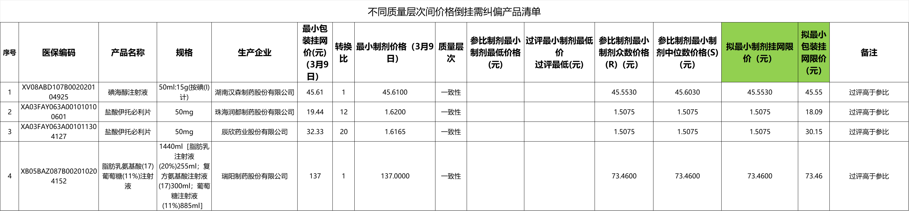 附件1（局部）来源：湖南省医保局