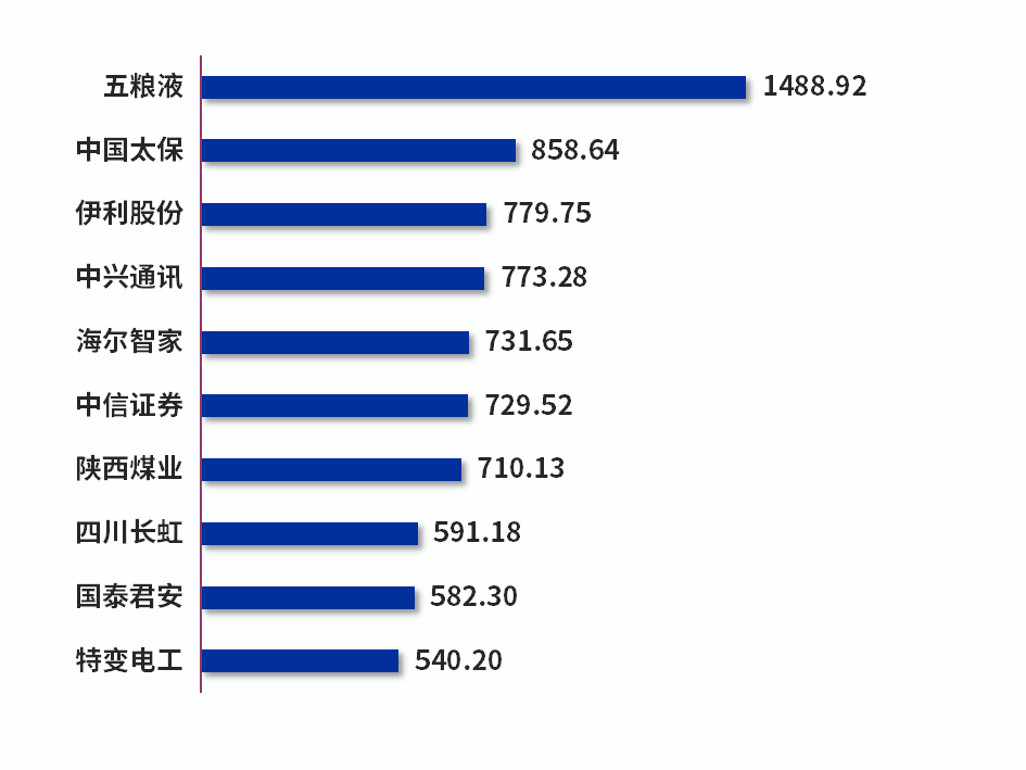 数据起头：东方钞票choice数据  贪图制作：财达证券 证券金融部