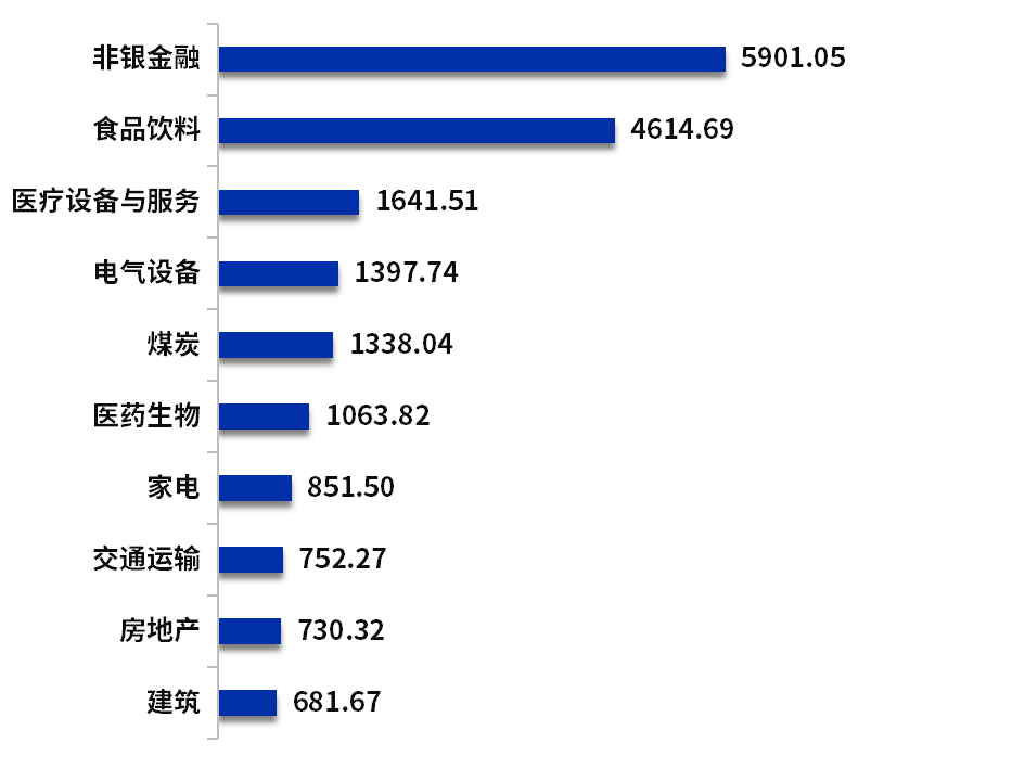 数据起头：Wind  贪图制作：财达证券 证券金融部