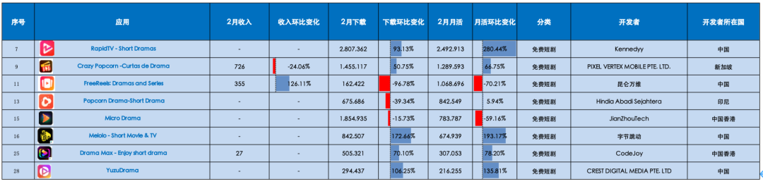 免费短剧上榜情况｜数据起原：点点数据