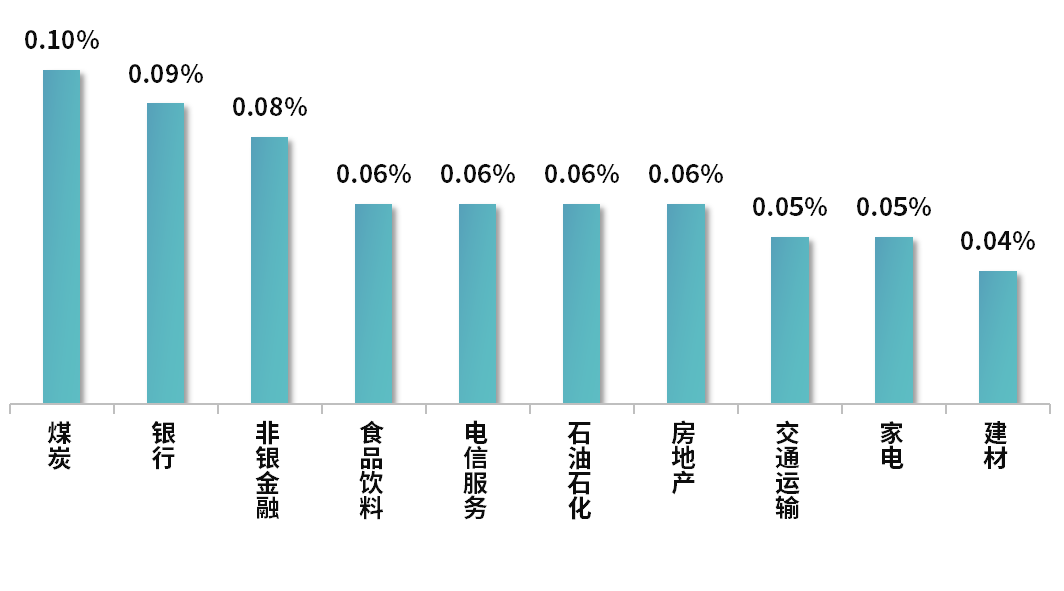 数据起头：Wind  贪图制作：财达证券 证券金融部