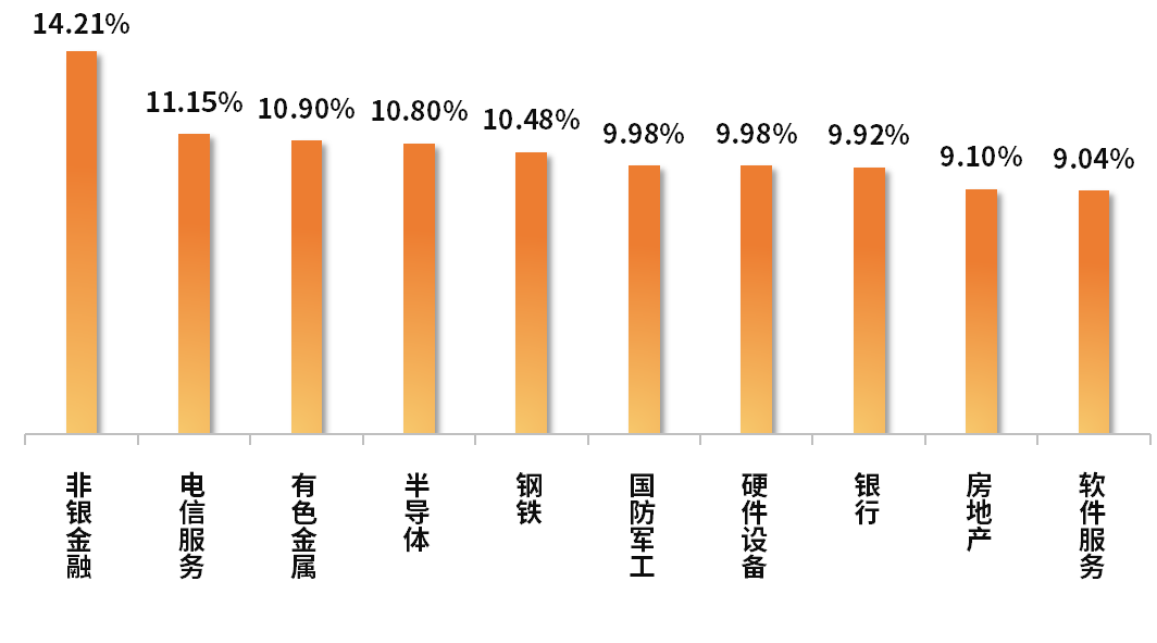 数据起头：Wind  贪图制作：财达证券 证券金融部