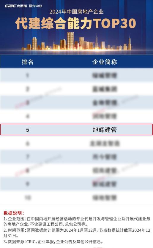 旭辉建管荣获2024中国房地产企业代建综合能力TOP5|旭辉_新浪财经_新浪网