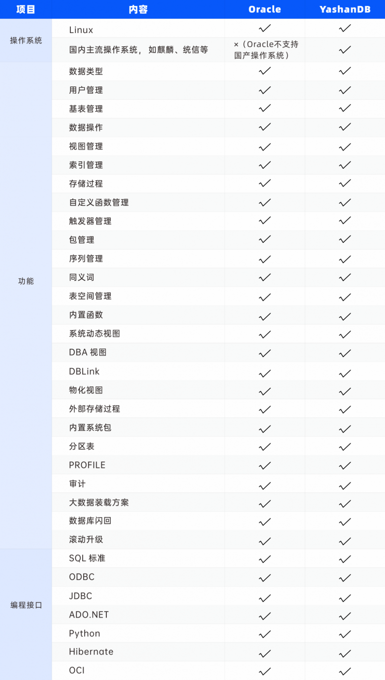 表：YashanDB V23 和 Oracle 整体兼容性对比说明