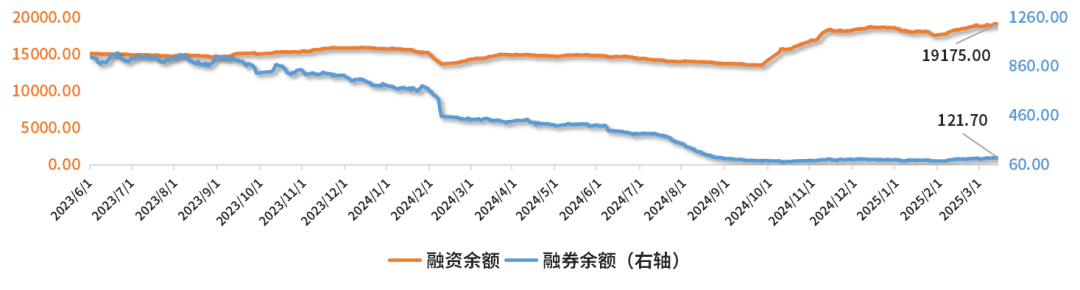 数据起头：东方钞票choice数据  贪图制作：财达证券 证券金融部