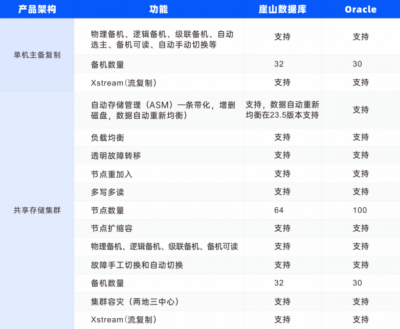 图：崖山数据库和 Oracle 高可用能力对比（*以上信息来自官方渠道）