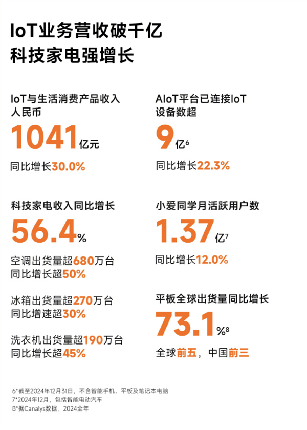 民众电是小米 2024 年另一个增长迅猛的业务板块 | 图片开首:小米