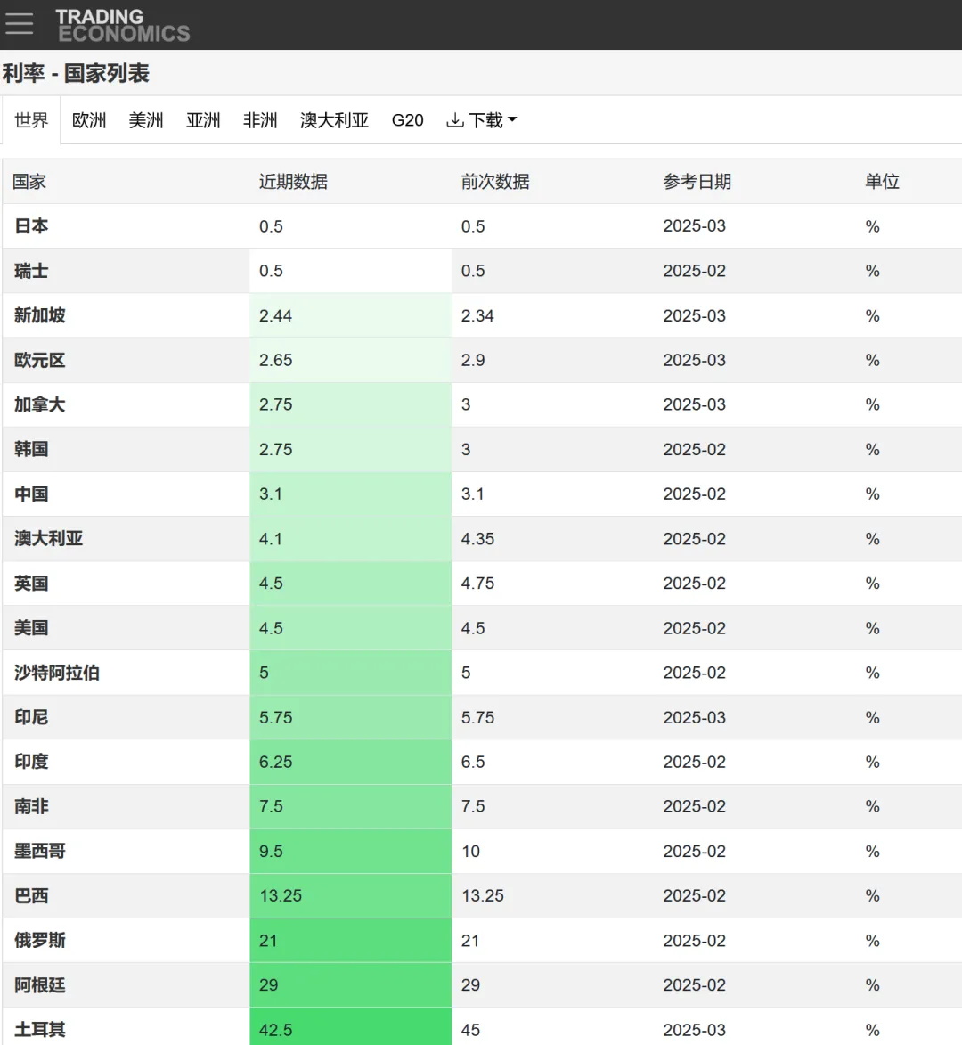 各大央行最新利率 来源：Trading Economics