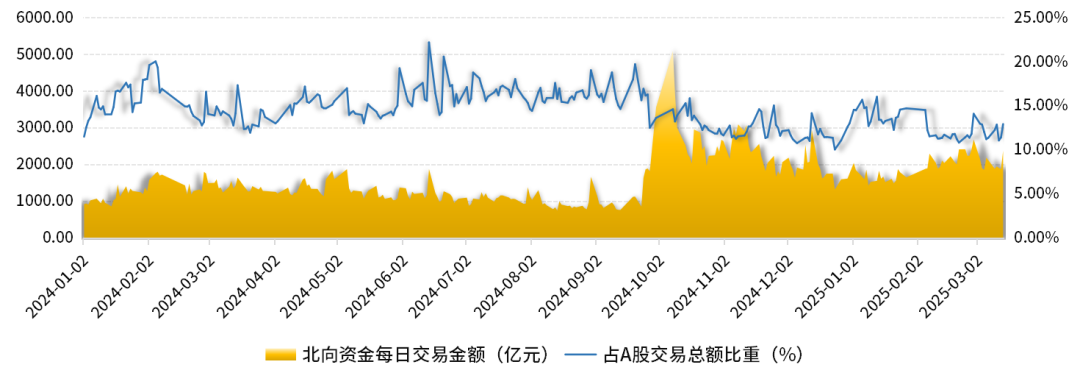 数据起头：Wind   贪图制作：财达证券 证券金融部