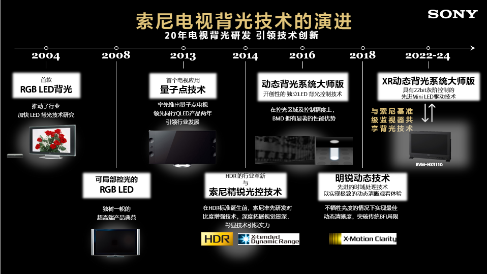 索尼20年电视背光研发技术积累