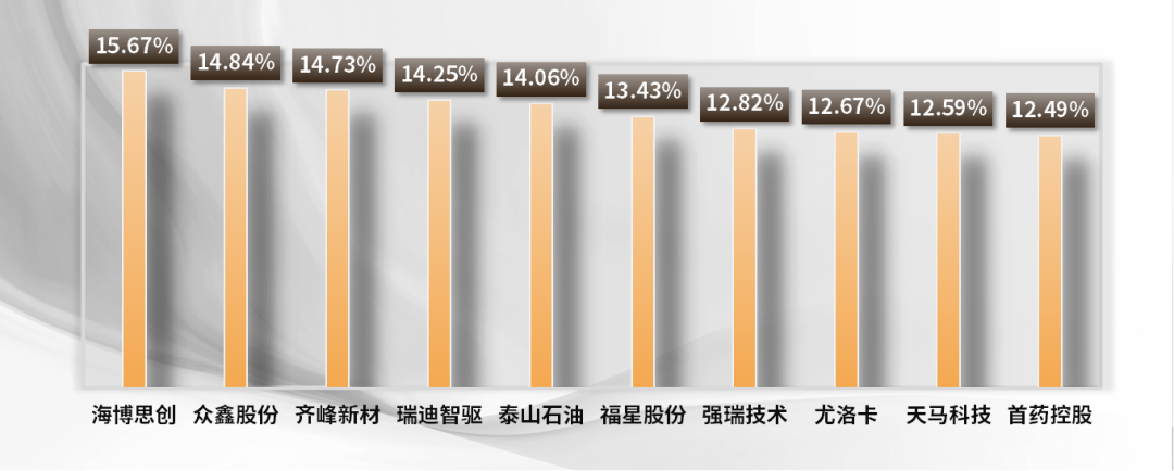 数据起头：Wind   贪图制作 ：财达证券 证券金融部