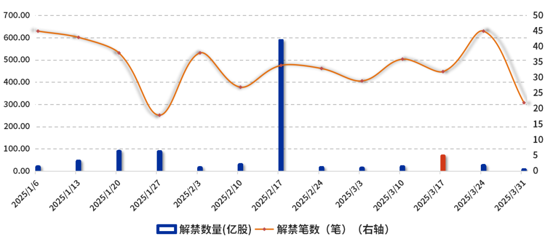 数据起头：东方钞票choice数据   贪图制作：财达证券 证券金融部