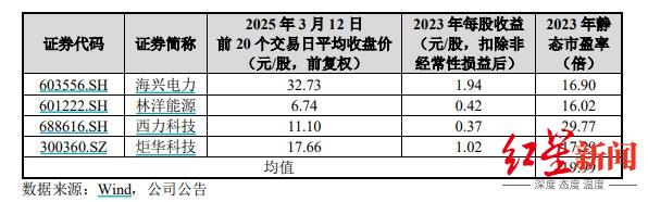  与发行人主营业务相近的同行业可比公司，2023年平均市盈率为19.99倍。图源：招股说明书